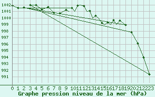 Courbe de la pression atmosphrique pour Shoream (UK)