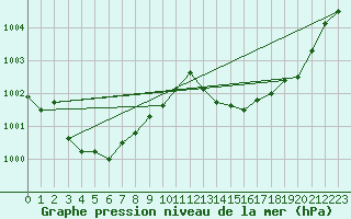 Courbe de la pression atmosphrique pour Orlans (45)