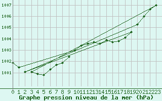 Courbe de la pression atmosphrique pour Figari (2A)