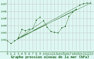 Courbe de la pression atmosphrique pour Pozega Uzicka