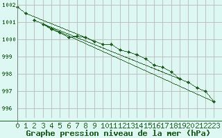 Courbe de la pression atmosphrique pour Ilomantsi