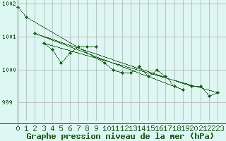 Courbe de la pression atmosphrique pour Tampere Harmala