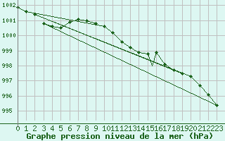 Courbe de la pression atmosphrique pour Yeovilton