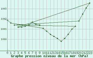 Courbe de la pression atmosphrique pour Eskdalemuir