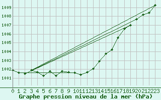 Courbe de la pression atmosphrique pour Dudince