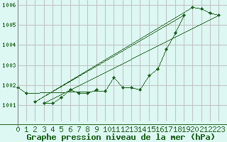 Courbe de la pression atmosphrique pour Seehausen