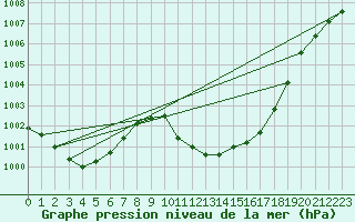 Courbe de la pression atmosphrique pour Aniane (34)