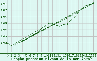 Courbe de la pression atmosphrique pour Orly (91)