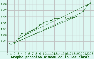 Courbe de la pression atmosphrique pour Solenzara - Base arienne (2B)