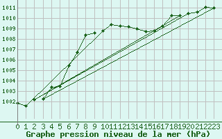 Courbe de la pression atmosphrique pour Alistro (2B)