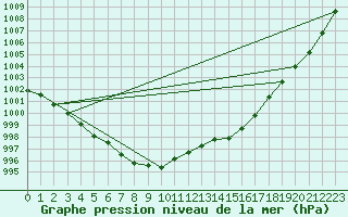 Courbe de la pression atmosphrique pour Trappes (78)