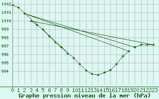 Courbe de la pression atmosphrique pour Thun