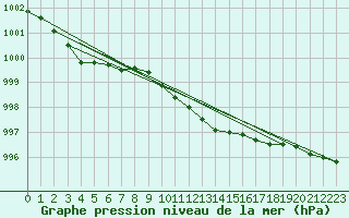 Courbe de la pression atmosphrique pour Kjeller Ap