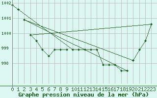 Courbe de la pression atmosphrique pour Nostang (56)