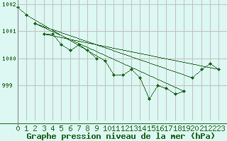 Courbe de la pression atmosphrique pour Dourbes (Be)