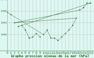 Courbe de la pression atmosphrique pour Verneuil (78)