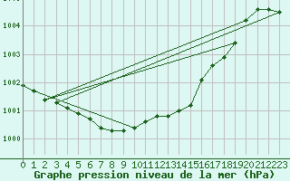 Courbe de la pression atmosphrique pour Scampton