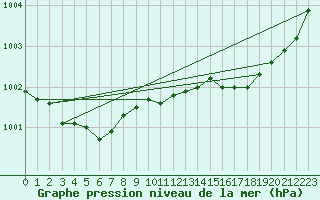 Courbe de la pression atmosphrique pour Ploeren (56)