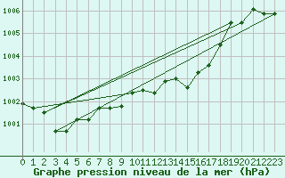 Courbe de la pression atmosphrique pour Dimitrovgrad