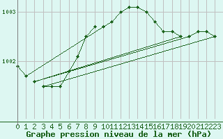 Courbe de la pression atmosphrique pour Helsinki Harmaja