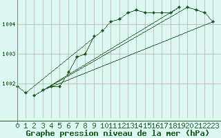 Courbe de la pression atmosphrique pour Nyhamn