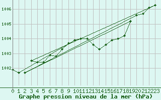 Courbe de la pression atmosphrique pour Le Luc (83)