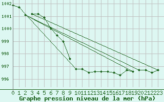 Courbe de la pression atmosphrique pour Pelkosenniemi Pyhatunturi