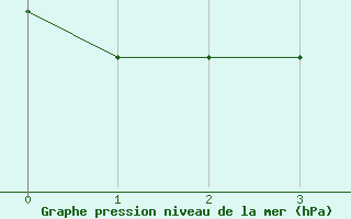 Courbe de la pression atmosphrique pour Charterhall