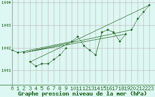 Courbe de la pression atmosphrique pour Orly (91)