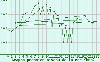 Courbe de la pression atmosphrique pour Casement Aerodrome