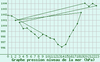 Courbe de la pression atmosphrique pour Poysdorf