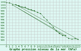 Courbe de la pression atmosphrique pour Milford Haven