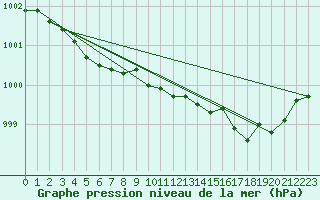 Courbe de la pression atmosphrique pour Hestrud (59)