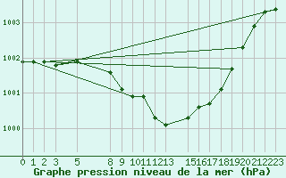 Courbe de la pression atmosphrique pour Albemarle