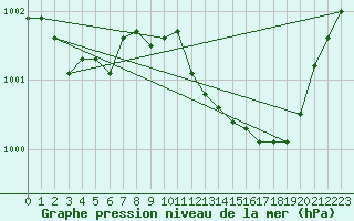 Courbe de la pression atmosphrique pour Alajarvi Moksy