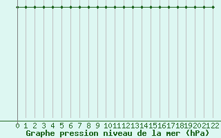 Courbe de la pression atmosphrique pour Croisette (62)