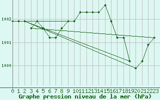 Courbe de la pression atmosphrique pour Boulaide (Lux)