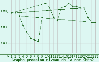 Courbe de la pression atmosphrique pour Gottfrieding