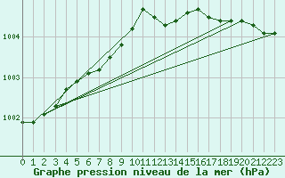 Courbe de la pression atmosphrique pour Strommingsbadan