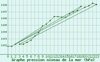 Courbe de la pression atmosphrique pour Ouessant (29)