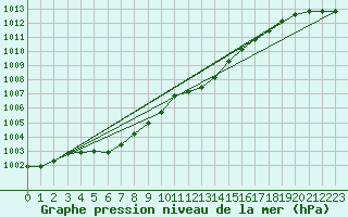 Courbe de la pression atmosphrique pour Engins (38)