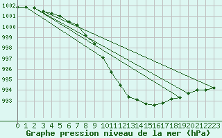 Courbe de la pression atmosphrique pour Hallau