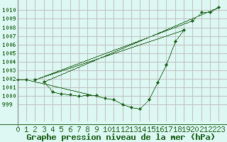 Courbe de la pression atmosphrique pour Gottfrieding