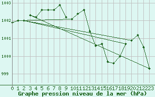 Courbe de la pression atmosphrique pour Saint-Auban (04)