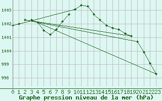 Courbe de la pression atmosphrique pour St Peter-Ording