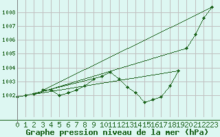 Courbe de la pression atmosphrique pour Guret (23)