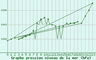 Courbe de la pression atmosphrique pour Lossiemouth