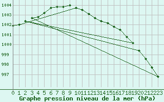 Courbe de la pression atmosphrique pour Ahaus