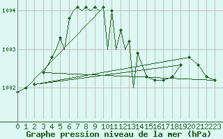 Courbe de la pression atmosphrique pour Diepholz