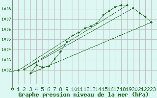 Courbe de la pression atmosphrique pour Luedenscheid